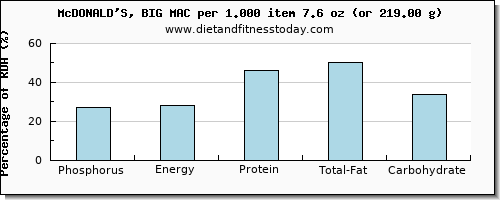 phosphorus and nutritional content in a big mac